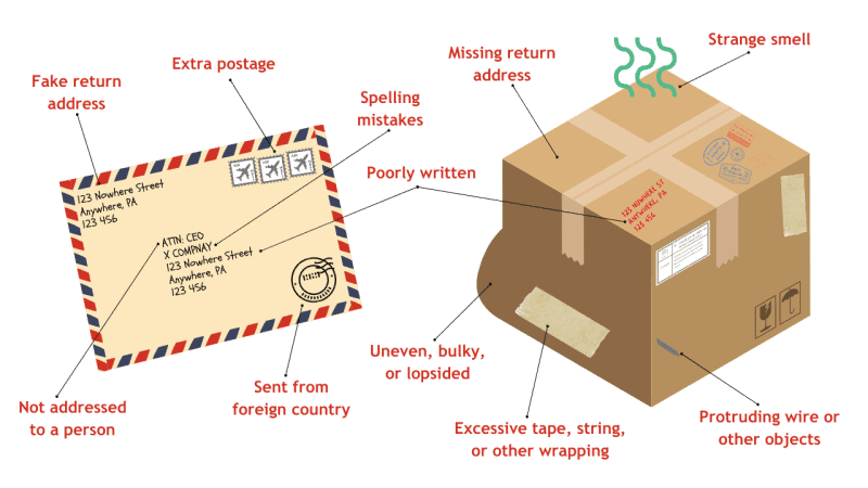 Indicators of a suspicious-looking package